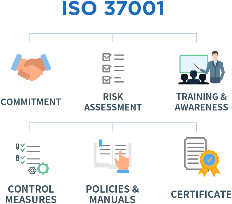 ISO 37001 - ANTI-BRIBERY, COMPANY, ORGANIZATION, MANAGEMENT SYSTEM, RISK ASSESSMENT, VERIFIED, CERTIFICATE, COMMITMENT