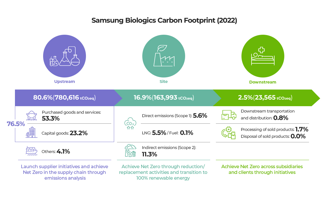 Samsung Biologics Carbon Footprint