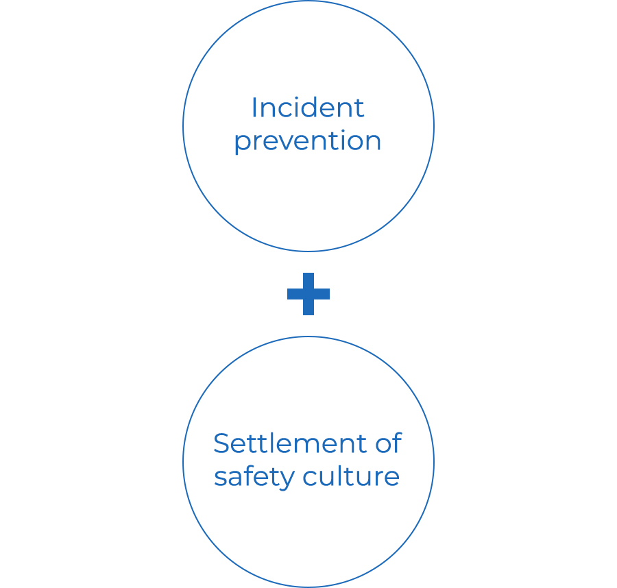Incident prevention  Settlement of safety culture