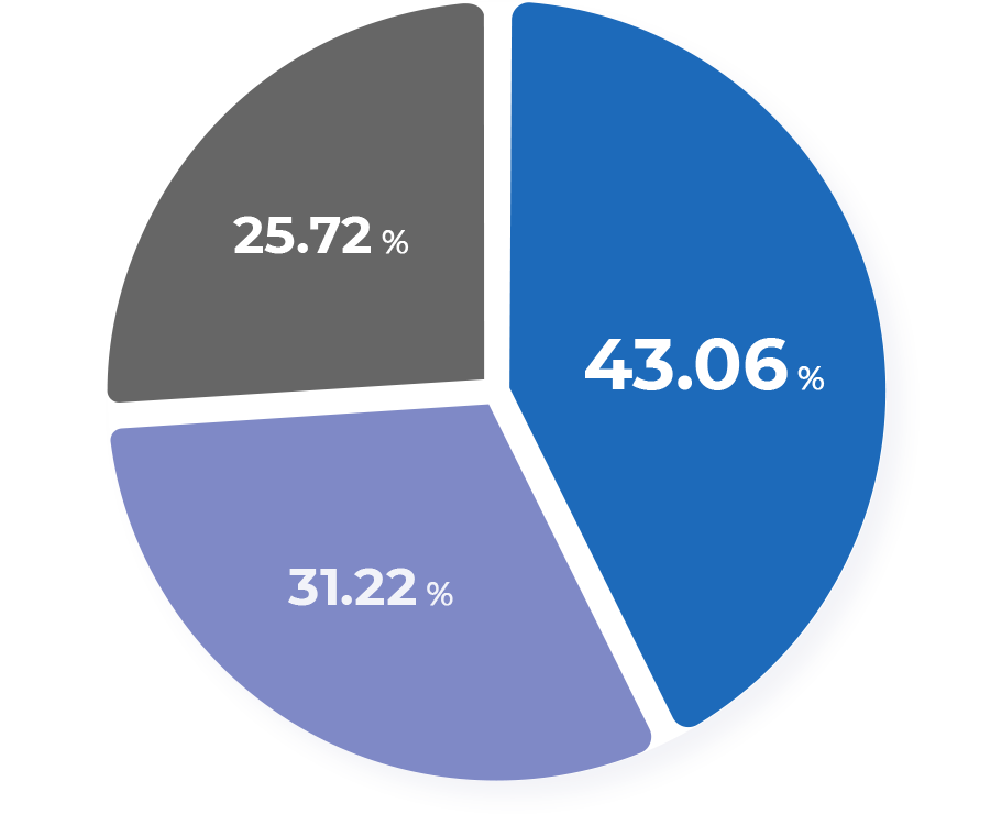 삼성물산 43.44%, 삼성전자 31.49%, 기타 25.07%