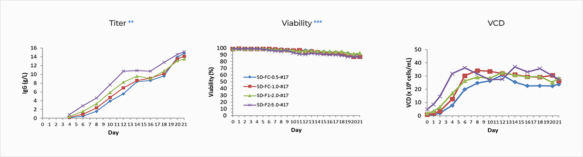 Upstream Process Optimization - Optimization chart