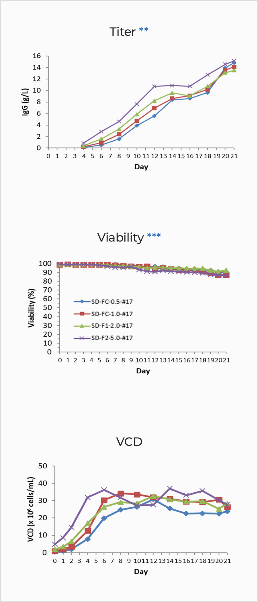 Upstream Process Optimization - Optimization chart