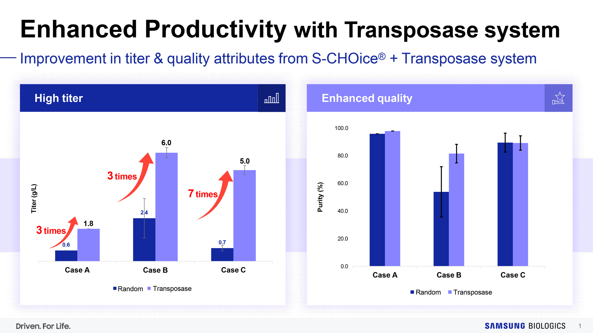 Enhanced Productivity with Transposase system