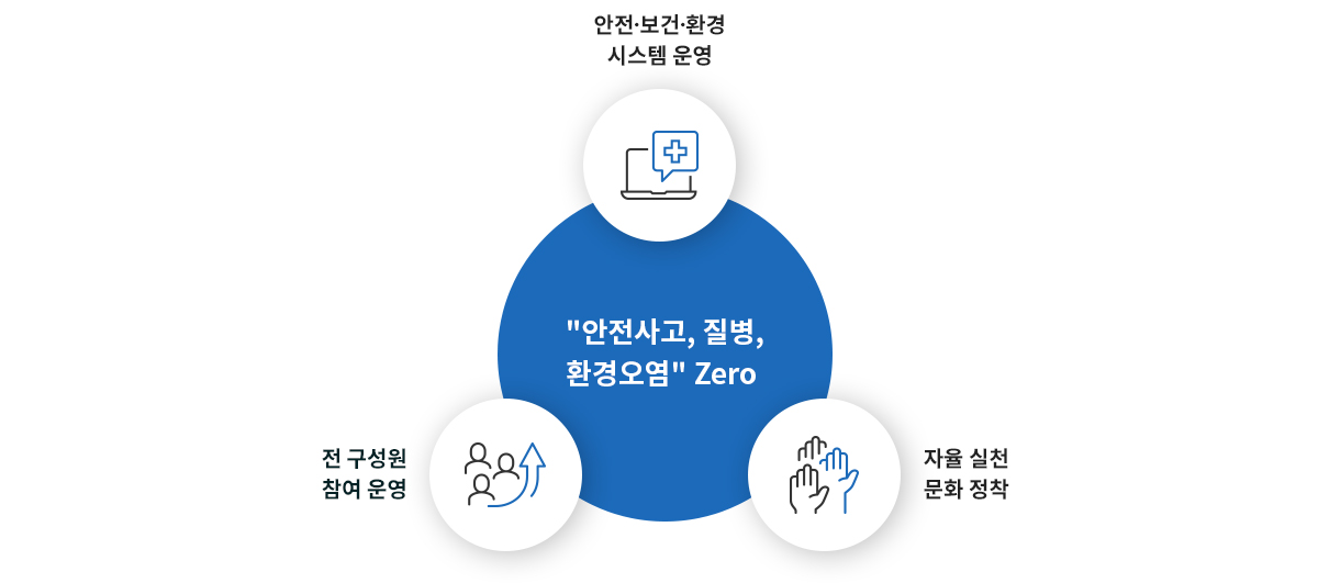 ESH 경영시스템 (안전·보건·환경 시스템 운영, 전 구성원 참여 운영, 자율신천 문화 장착)