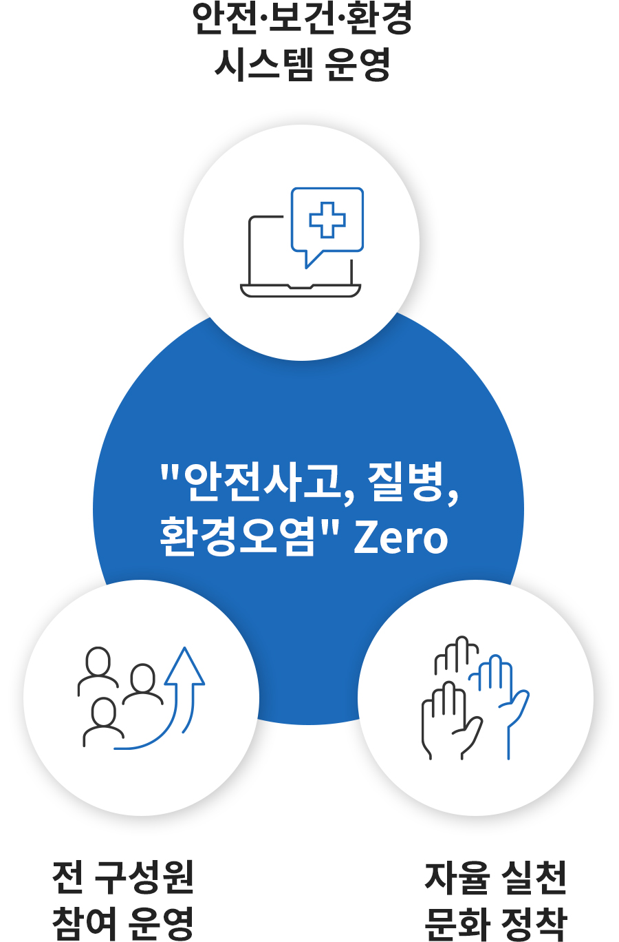 ESH 경영시스템 (안전·보건·환경 시스템 운영, 전 구성원 참여 운영, 자율신천 문화 장착)