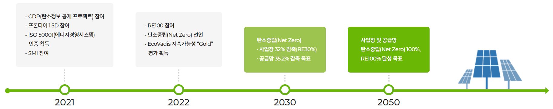 2021 - CDP(탄소정보 공개 프로젝트)참여, 프론티어1.5D참여, ISO 50001(에너지경영시스템), 인증 획득, SMI 참여 / 2022 - RE100 참여, 탄소중립(Net Zero)선언, EcoVadis 지속가능성 'Gold'평가 획득 / 2030 - 탄소중립(Net Zero), 사업장 32% 감축(RE30%), 공급망 35.2% 감축목표 / 2050 - 사업장 및 공급망 탄소중립(Net Zero)100%, RE100% 달성 목표