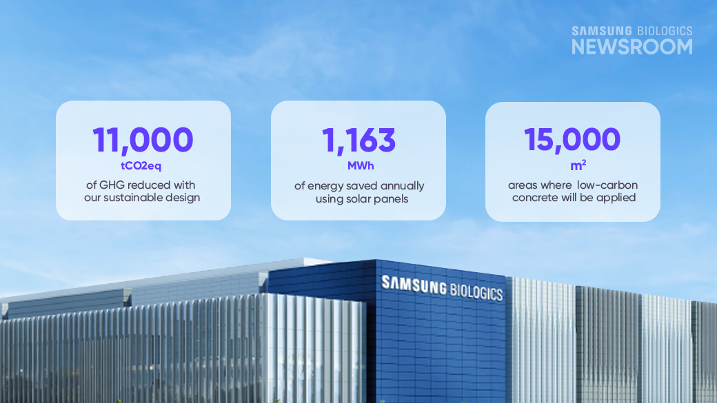 11,000 tCO2eq of GHG reduced with our sustainable design, 1,163 MWh of energy saved annually using solar panerls, 15,000m2 areas where low-carbon concrete will be applied