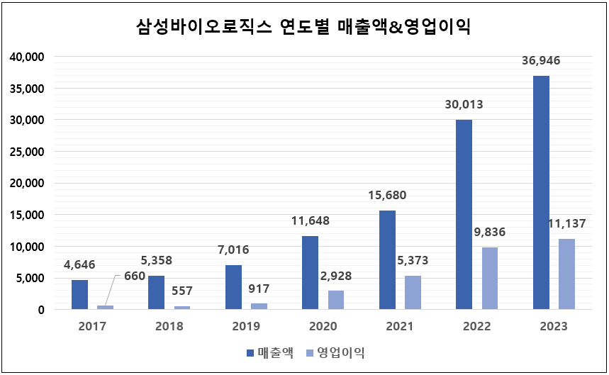삼성바이오로직스 연도별 매출액 & 영업이익