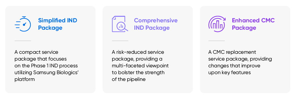 Simplified IND Package, Comprehensive IND Packge, Enhanced CMC Package