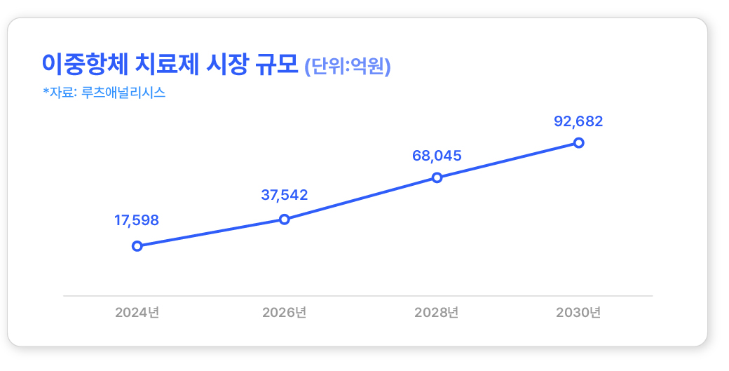 이중항체 치료제 시장규모(단위:억원)*자료:루츠애널리시스 - 2024년 : 17,598 , 2026년 : 37,542, 2028년 : 68,045, 2030년 : 92,682