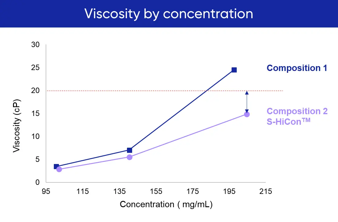 
			Viscosity by concentration 그래프. X축은 농도(mg/mL), Y축은 점도(cP)를 나타냅니다.