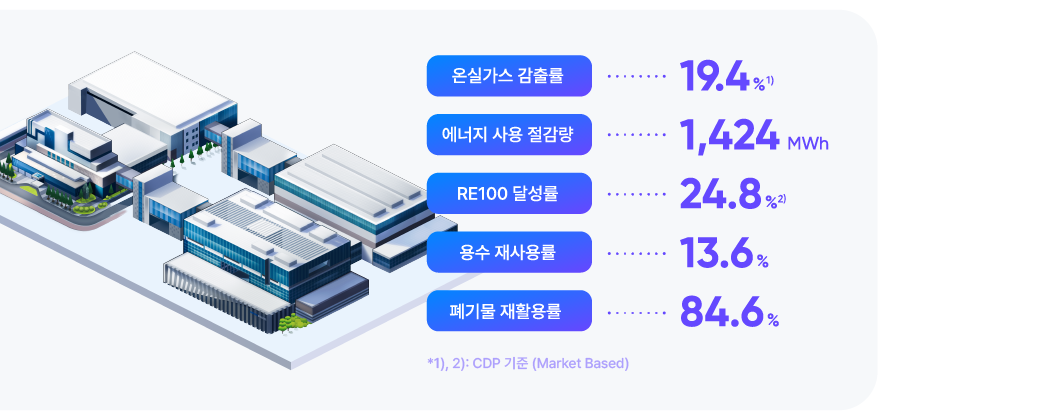 온실가스 감출률 : 19.4% 1) , 에너지 사용 절감량 : 1,424MWh, RE100 달성률 : 24.8% 2), 용수 재사용률 : 13.6%, 폐기물 재활용률 : 84.6% | *1),2) CDP 기준(Market Based)