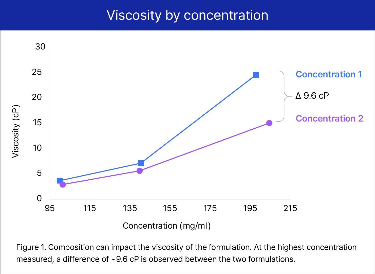 viscosity by concentration