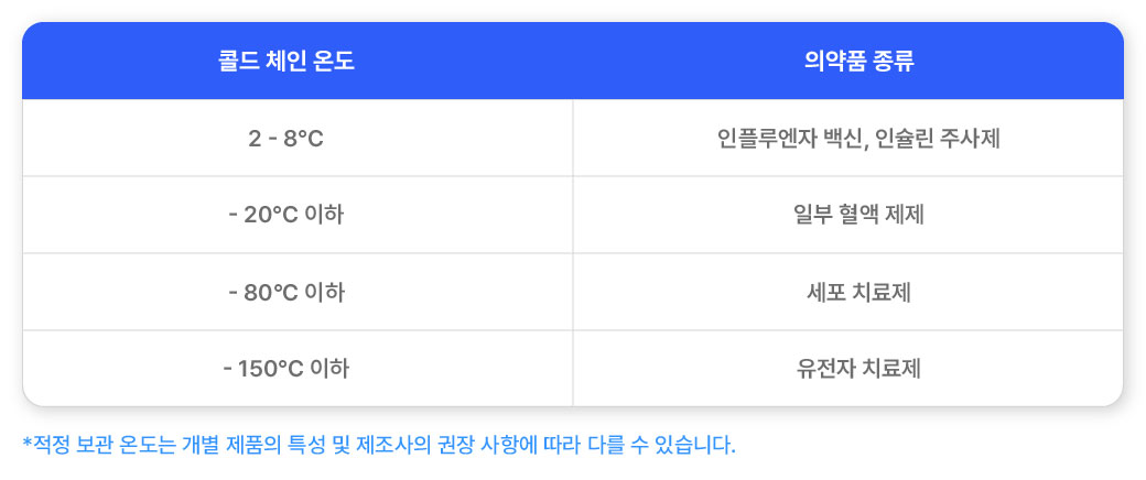 콜드 체인 온도 및 의약품종류의 대한 표