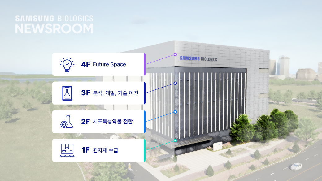 4F Future Space,3F 분석, 개발, 기술이전,2F 세포독성약물 접합,1F 원자재수급