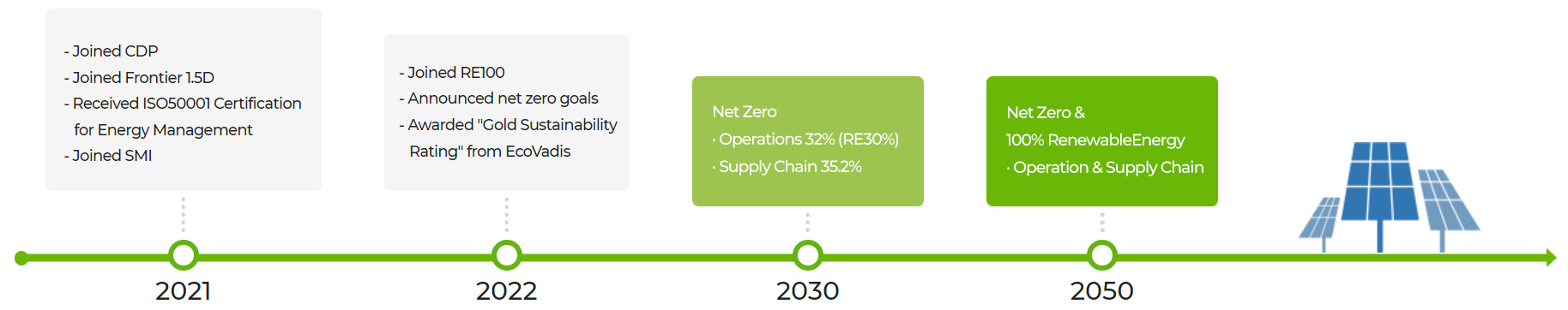 2021 - joined CDP, joined Frontier 1.5d, Received ISO50001 Certification for Energy Management, Joined SMI / 2022 - Joined RE100, Announced net zero goals, Awarded Gold Sustainability Rating from EcoVadis / 2030 - Net Zero, Operations 32%(RE30%), Supply Chain 35.2% / 2050 - Net Zero & 100% Renewable Energy, Operation & Supply Chain