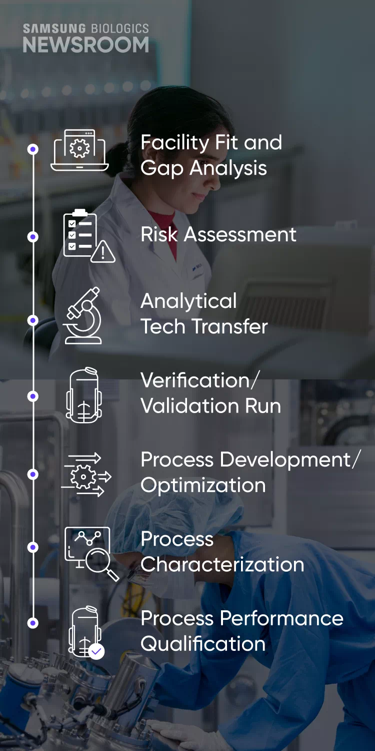 Closing the technical gap from the early stage