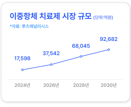 이중항체 치료제 시장 규모(단위:억원) * 자료: 루츠애널리시스 - 2024년 : 17,598, 2026년 : 37,542, 2028년 : 68,045, 2030년 : 92,682